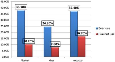 Post-traumatic stress disorder among military personnel admitted at the Northwest Command Level Three Military Hospital, Bahir Dar, Ethiopia, 2022: an institution-based cross-sectional study